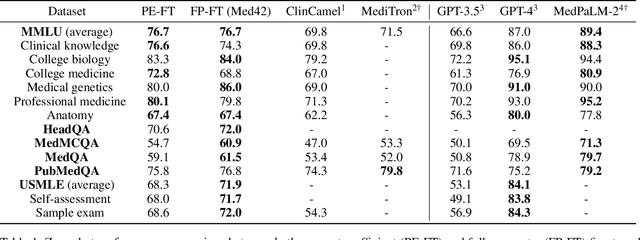 Figure 2 for Med42 -- Evaluating Fine-Tuning Strategies for Medical LLMs: Full-Parameter vs. Parameter-Efficient Approaches