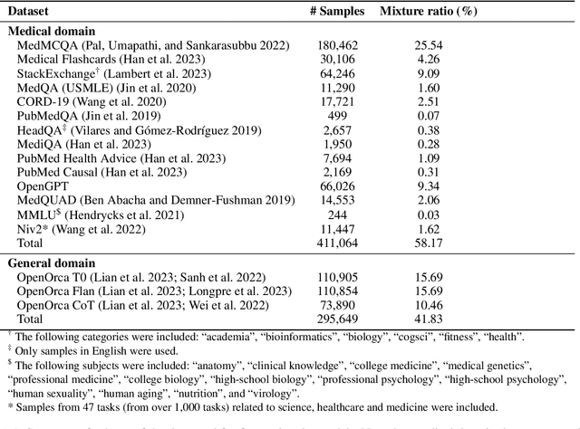 Figure 4 for Med42 -- Evaluating Fine-Tuning Strategies for Medical LLMs: Full-Parameter vs. Parameter-Efficient Approaches