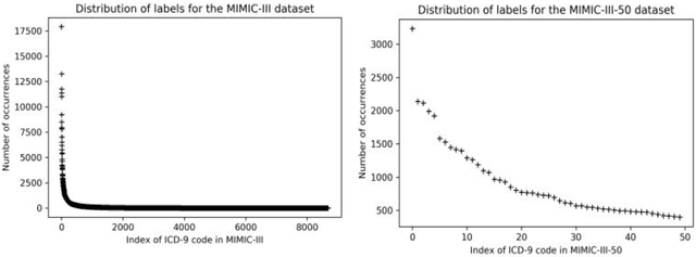 Figure 3 for A Comparative Study on Automatic Coding of Medical Letters with Explainability