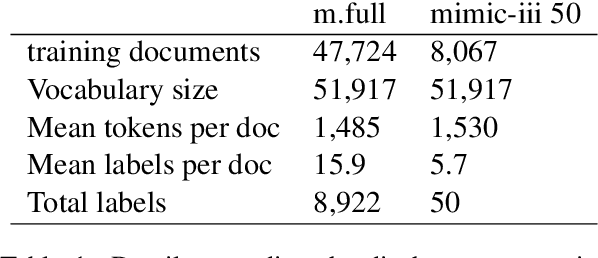 Figure 2 for A Comparative Study on Automatic Coding of Medical Letters with Explainability