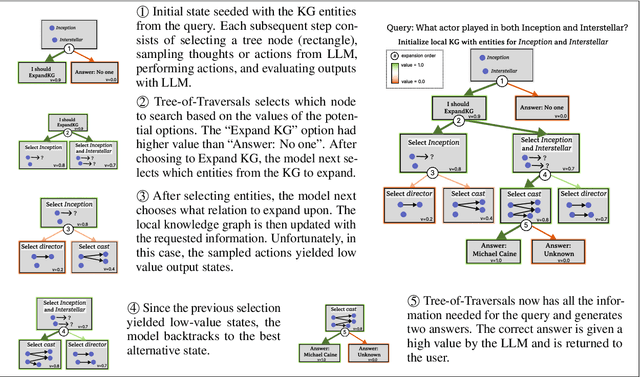 Figure 1 for Tree-of-Traversals: A Zero-Shot Reasoning Algorithm for Augmenting Black-box Language Models with Knowledge Graphs