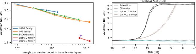 Figure 1 for Scaling laws for post-training quantized large language models