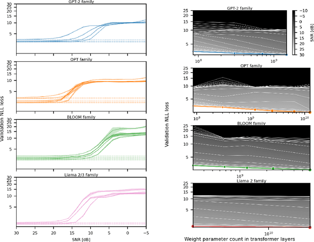 Figure 2 for Scaling laws for post-training quantized large language models