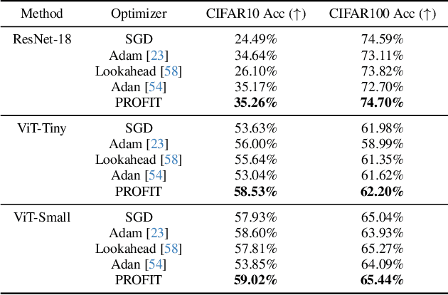 Figure 4 for PROFIT: A Specialized Optimizer for Deep Fine Tuning