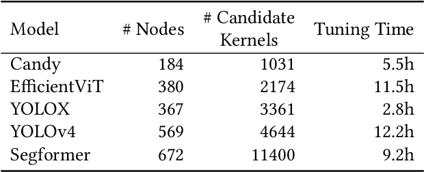 Figure 4 for Optimal Kernel Orchestration for Tensor Programs with Korch