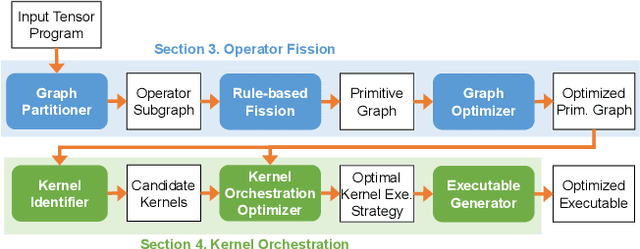 Figure 1 for Optimal Kernel Orchestration for Tensor Programs with Korch