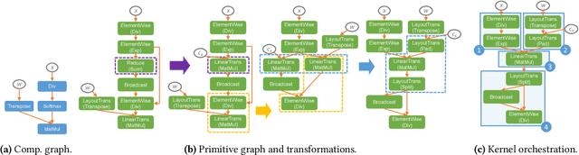 Figure 3 for Optimal Kernel Orchestration for Tensor Programs with Korch