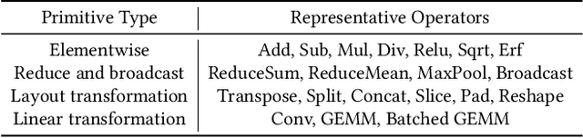 Figure 2 for Optimal Kernel Orchestration for Tensor Programs with Korch