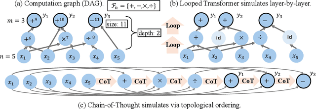 Figure 2 for To CoT or To Loop? A Formal Comparison Between Chain-of-Thought and Looped Transformers