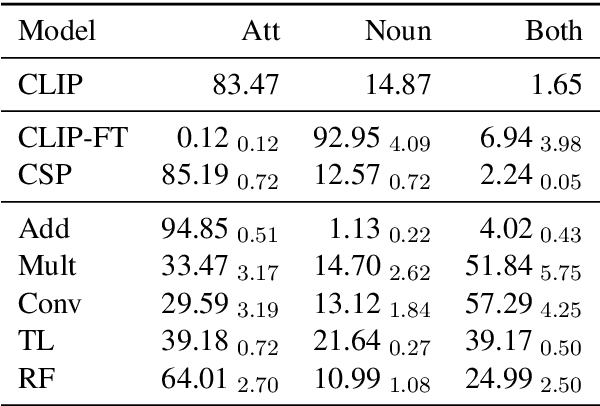 Figure 3 for Does CLIP Bind Concepts? Probing Compositionality in Large Image Models