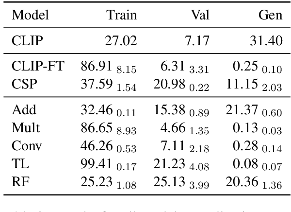 Figure 4 for Does CLIP Bind Concepts? Probing Compositionality in Large Image Models