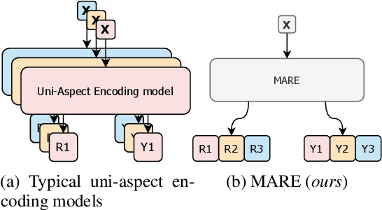 Figure 2 for MARE: Multi-Aspect Rationale Extractor on Unsupervised Rationale Extraction