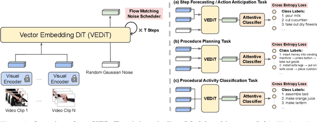 Figure 1 for VEDIT: Latent Prediction Architecture For Procedural Video Representation Learning