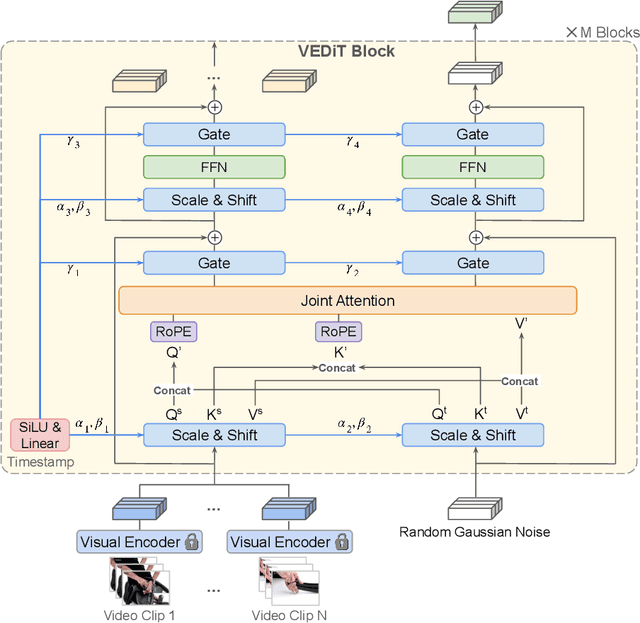 Figure 3 for VEDIT: Latent Prediction Architecture For Procedural Video Representation Learning