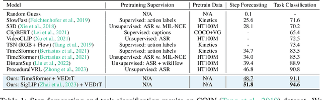 Figure 2 for VEDIT: Latent Prediction Architecture For Procedural Video Representation Learning