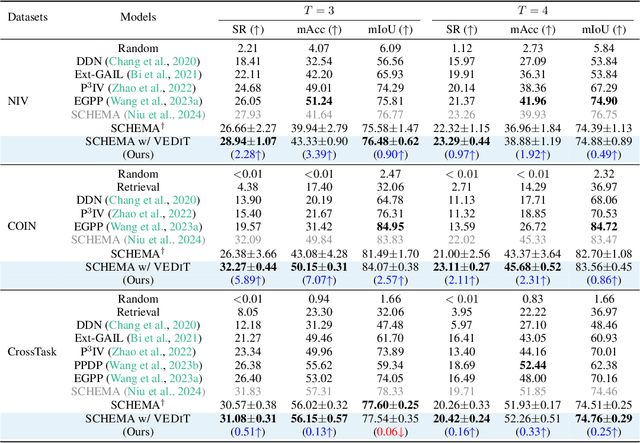 Figure 4 for VEDIT: Latent Prediction Architecture For Procedural Video Representation Learning