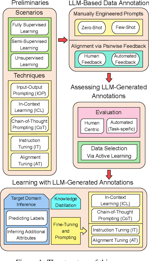 Figure 1 for Large Language Models for Data Annotation: A Survey