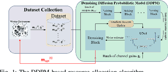 Figure 1 for Diffusion Model Based Resource Allocation Strategy in Ultra-Reliable Wireless Networked Control Systems