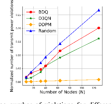 Figure 4 for Diffusion Model Based Resource Allocation Strategy in Ultra-Reliable Wireless Networked Control Systems