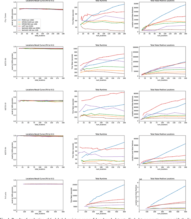 Figure 4 for Scalable and Efficient Hierarchical Visual Topological Mapping