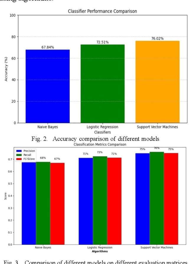 Figure 2 for Sentiment Analysis On YouTube Comments Using Machine Learning Techniques Based On Video Games Content