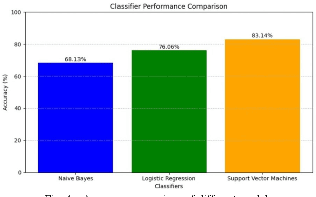 Figure 3 for Sentiment Analysis On YouTube Comments Using Machine Learning Techniques Based On Video Games Content