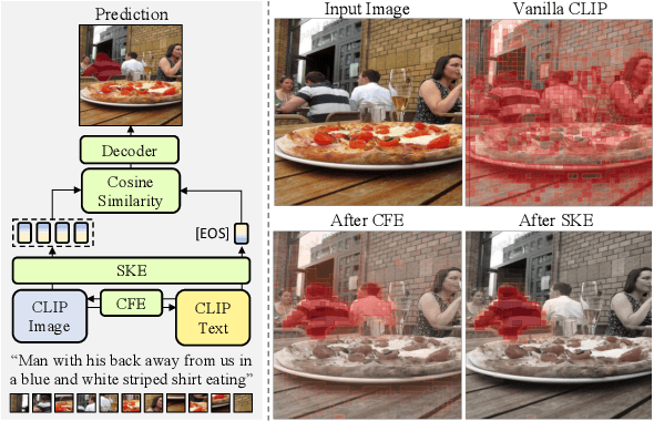 Figure 1 for RISCLIP: Referring Image Segmentation Framework using CLIP