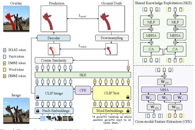 Figure 3 for RISCLIP: Referring Image Segmentation Framework using CLIP