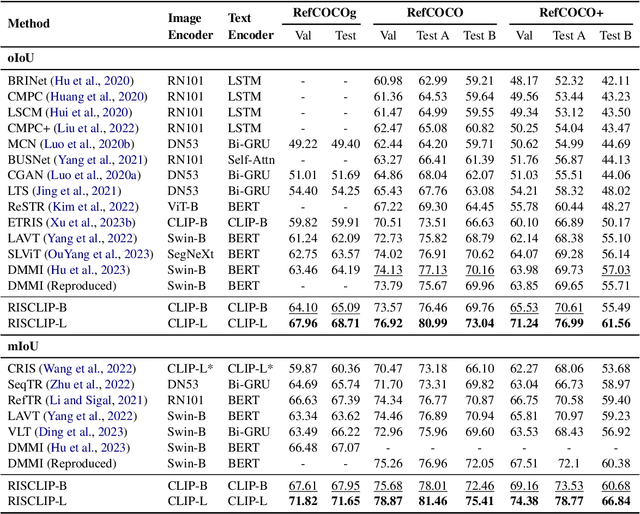 Figure 2 for RISCLIP: Referring Image Segmentation Framework using CLIP
