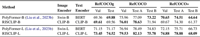 Figure 4 for RISCLIP: Referring Image Segmentation Framework using CLIP