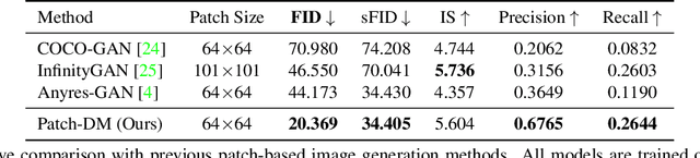 Figure 1 for Patched Denoising Diffusion Models For High-Resolution Image Synthesis