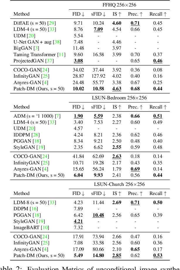 Figure 3 for Patched Denoising Diffusion Models For High-Resolution Image Synthesis