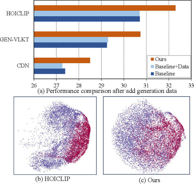 Figure 1 for A Plug-and-Play Method for Rare Human-Object Interactions Detection by Bridging Domain Gap