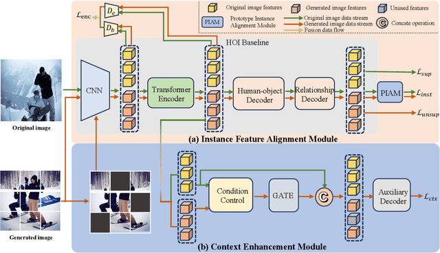 Figure 3 for A Plug-and-Play Method for Rare Human-Object Interactions Detection by Bridging Domain Gap