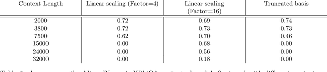 Figure 4 for Giraffe: Adventures in Expanding Context Lengths in LLMs