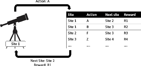 Figure 1 for Self-Driving Telescopes: Autonomous Scheduling of Astronomical Observation Campaigns with Offline Reinforcement Learning