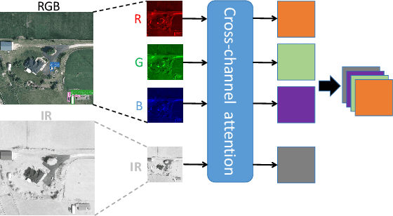 Figure 1 for Multimodal Transformer Using Cross-Channel attention for Object Detection in Remote Sensing Images