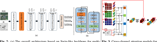 Figure 3 for Multimodal Transformer Using Cross-Channel attention for Object Detection in Remote Sensing Images