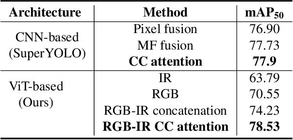 Figure 4 for Multimodal Transformer Using Cross-Channel attention for Object Detection in Remote Sensing Images