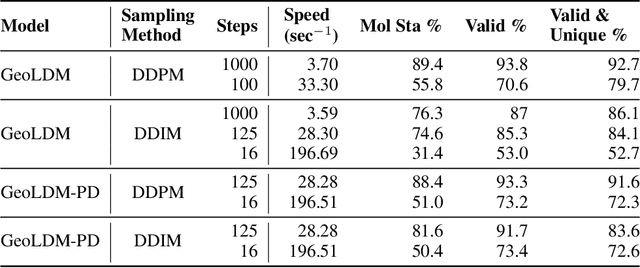 Figure 2 for Accelerating the Generation of Molecular Conformations with Progressive Distillation of Equivariant Latent Diffusion Models