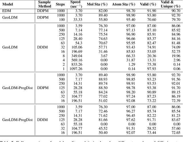 Figure 4 for Accelerating the Generation of Molecular Conformations with Progressive Distillation of Equivariant Latent Diffusion Models