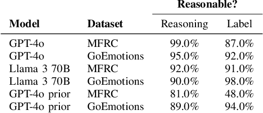 Figure 3 for Larger Language Models Don't Care How You Think: Why Chain-of-Thought Prompting Fails in Subjective Tasks