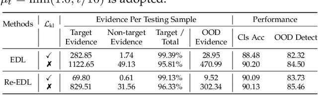 Figure 2 for Revisiting Essential and Nonessential Settings of Evidential Deep Learning