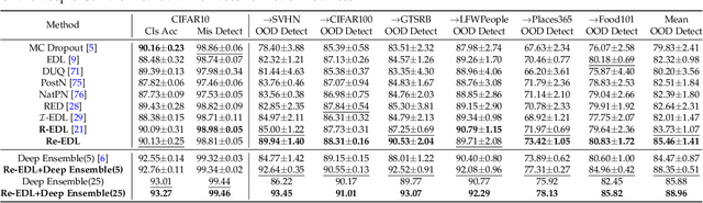 Figure 3 for Revisiting Essential and Nonessential Settings of Evidential Deep Learning