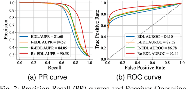 Figure 4 for Revisiting Essential and Nonessential Settings of Evidential Deep Learning