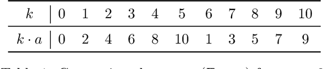 Figure 1 for Intractability of Learning the Discrete Logarithm with Gradient-Based Methods