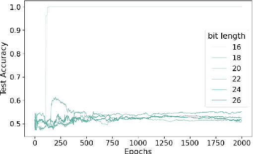 Figure 3 for Intractability of Learning the Discrete Logarithm with Gradient-Based Methods