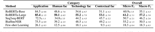 Figure 3 for Can AI Extract Antecedent Factors of Human Trust in AI? An Application of Information Extraction for Scientific Literature in Behavioural and Computer Sciences