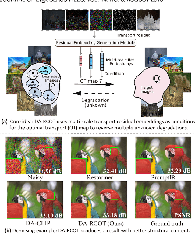 Figure 1 for Degradation-Aware Residual-Conditioned Optimal Transport for Unified Image Restoration