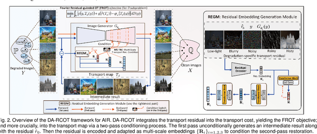 Figure 3 for Degradation-Aware Residual-Conditioned Optimal Transport for Unified Image Restoration